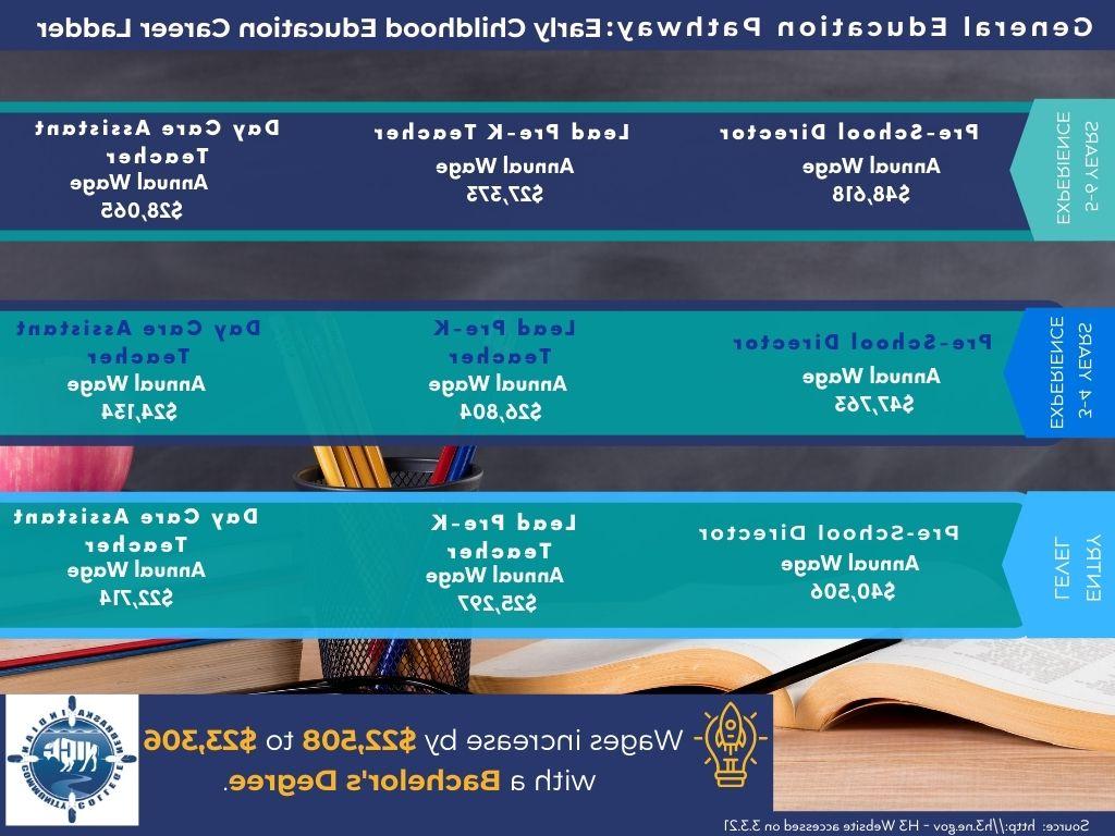 ECE Career Ladder